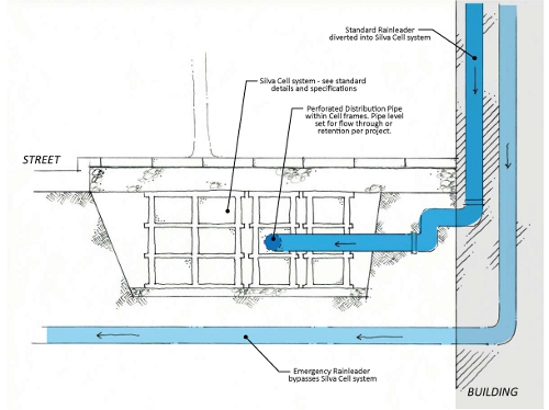 Schematics Illustrate How To Use Silva Cells For Stormwater Management 