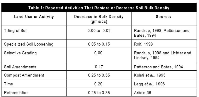 soil density