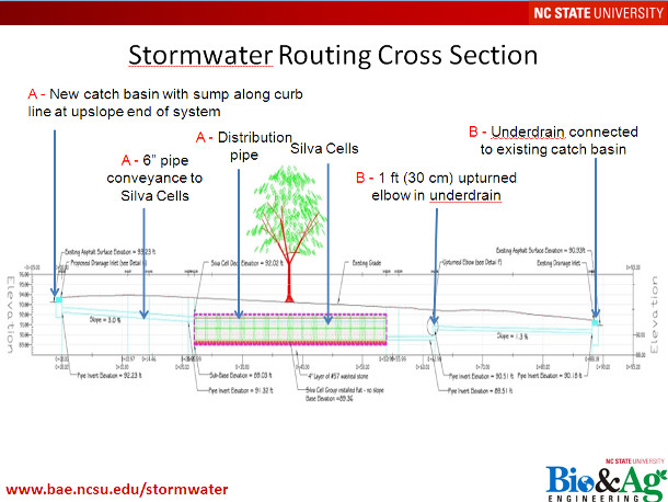 Stormwater Treatment Performance Monitoring Of Two Silva Cell Systems ...