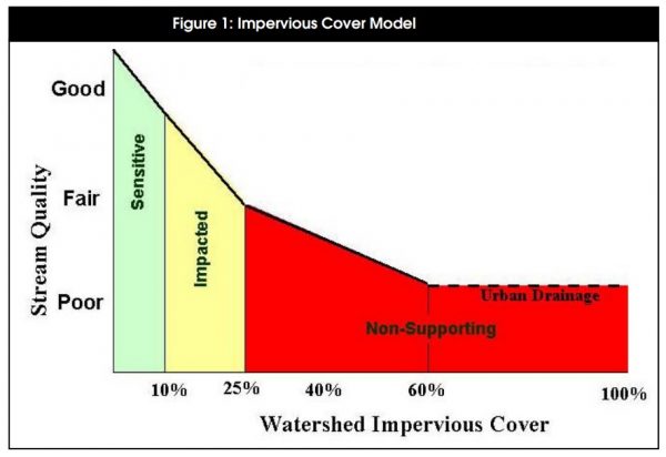 how-impervious-cover-impacts-stream-ecosystems-and-what-we-can-do-about-it-deeproot-blog